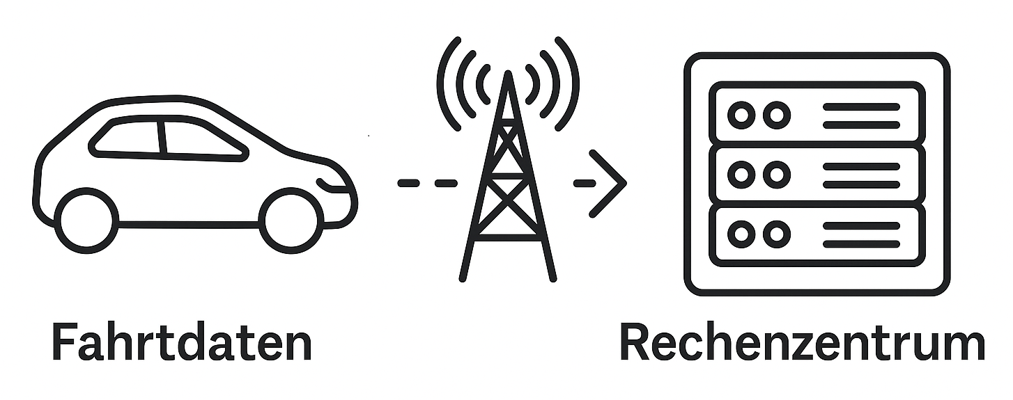 schaematische Darstellung der Datenübertragung vom Fahrzeug zum Rechnenzentrum 